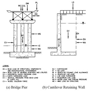 loads-on-foundations
