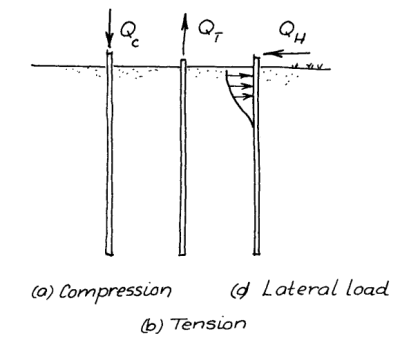 Driven Pile Design: Introduction and Overview – vulcanhammer.info