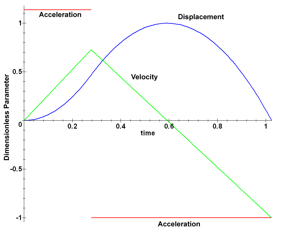 Vulcan Block Rotation The Basics of Setting the Cut-Off Point for a Vulcan Single-Acting ...